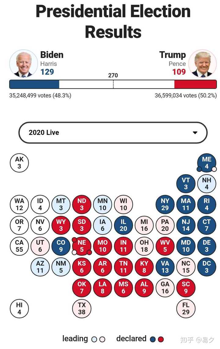 美國選舉最新票數(shù)結(jié)果