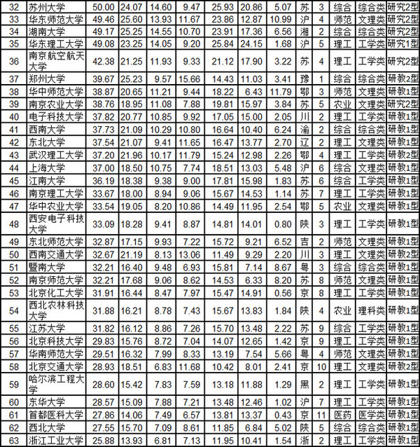 所有大學(xué)排最新排名