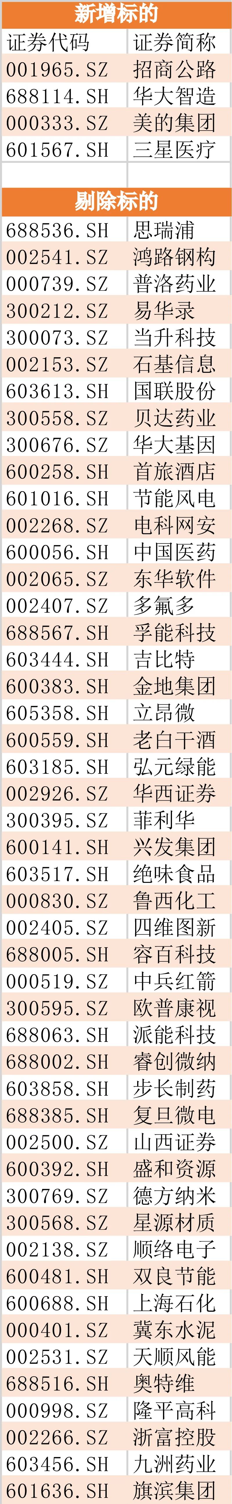 最新納入指數(shù)個(gè)股