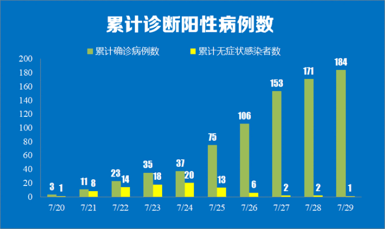 最新數(shù)據(jù)統(tǒng)計疫情