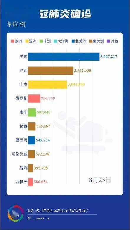 世界瘟疫情最新數(shù)據(jù)