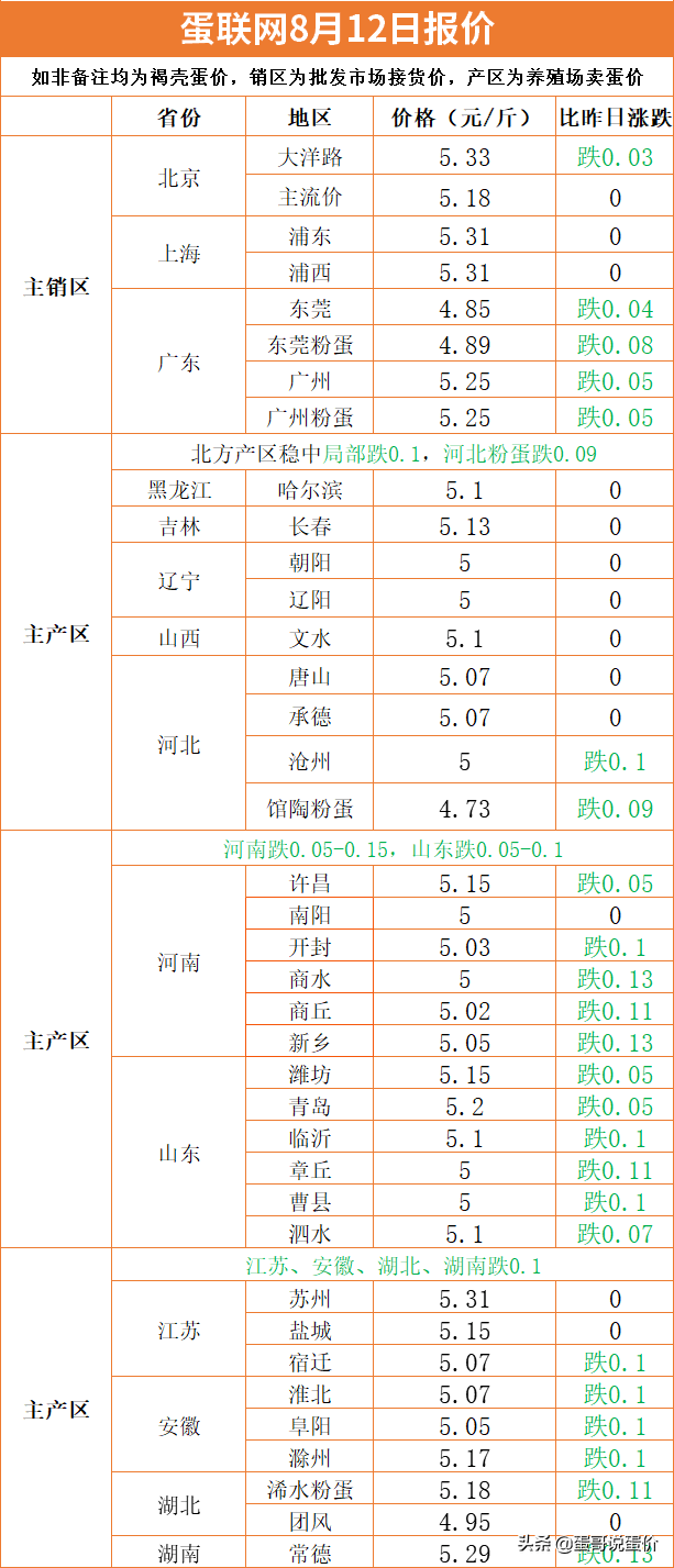 雞蛋價(jià)格預(yù)測(cè)最新行情