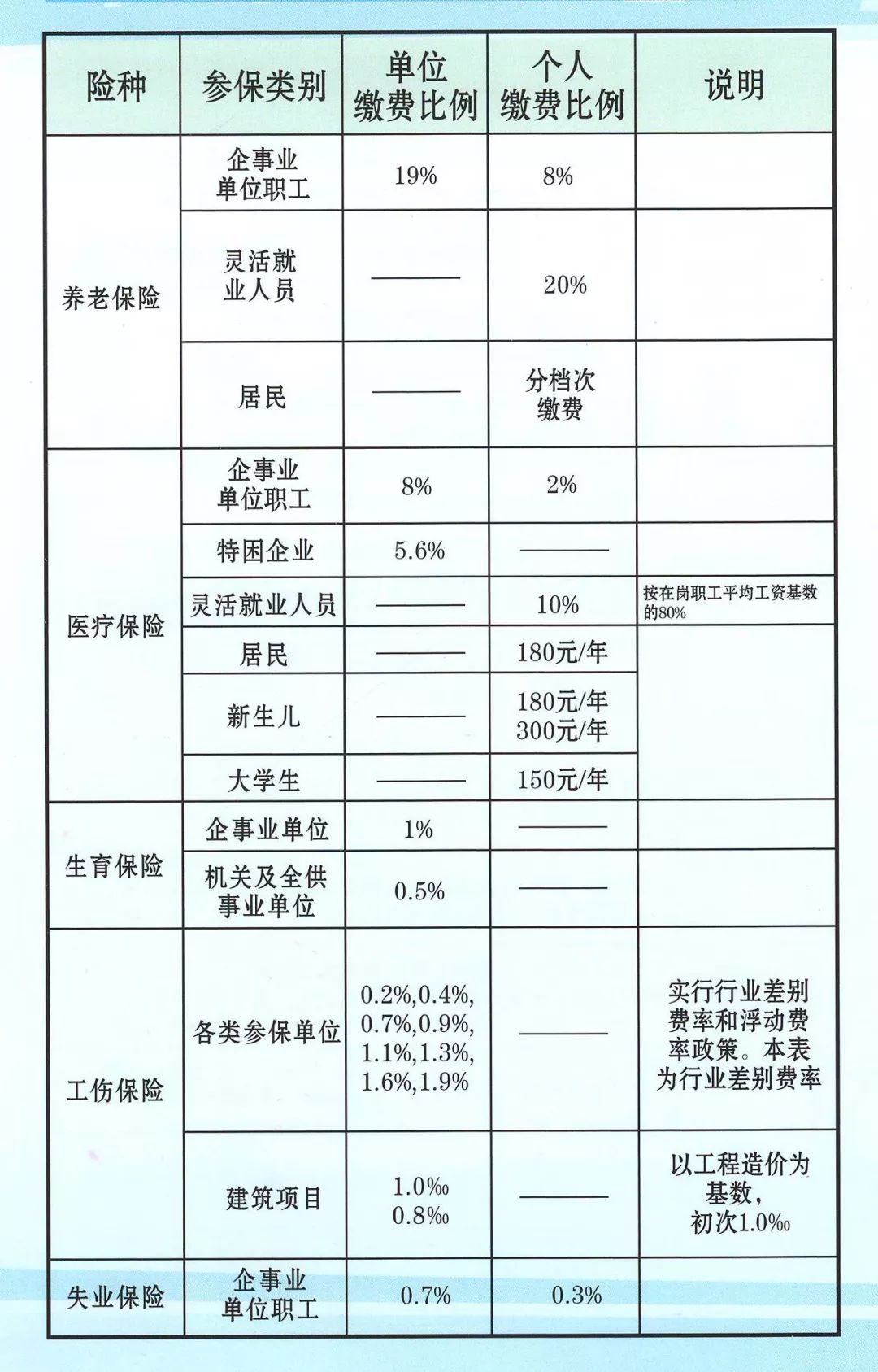 最新社保百科