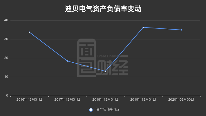 迪貝電氣上市排名