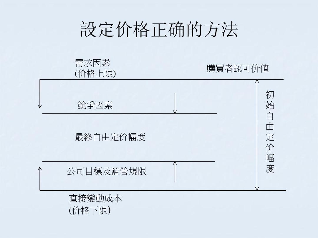 最新定價策略