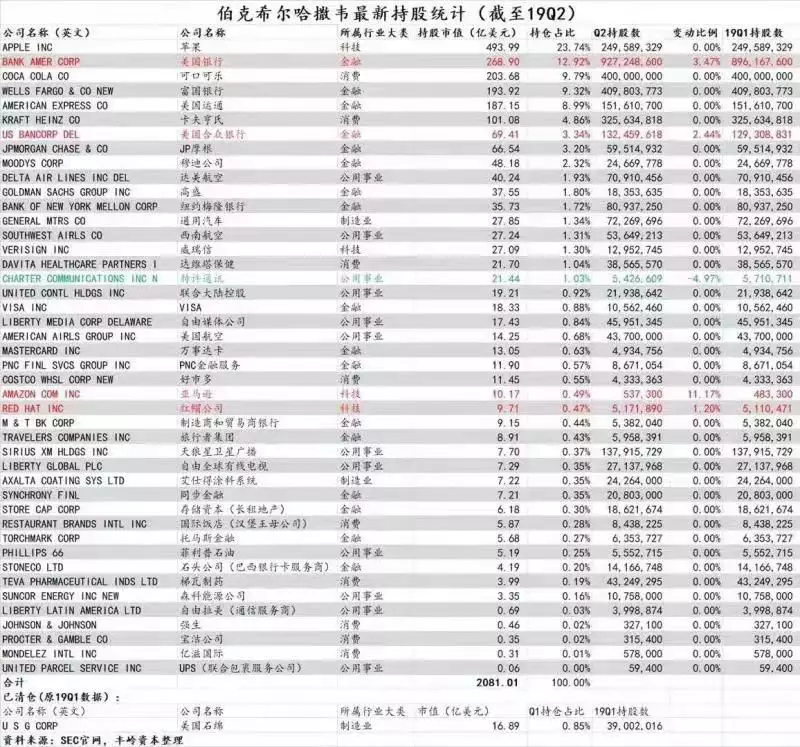 巴菲特最新持倉(cāng)