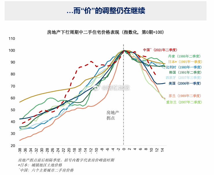 最新房產新聞價格走勢