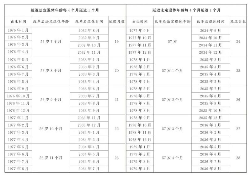 大連退休年齡最新政策