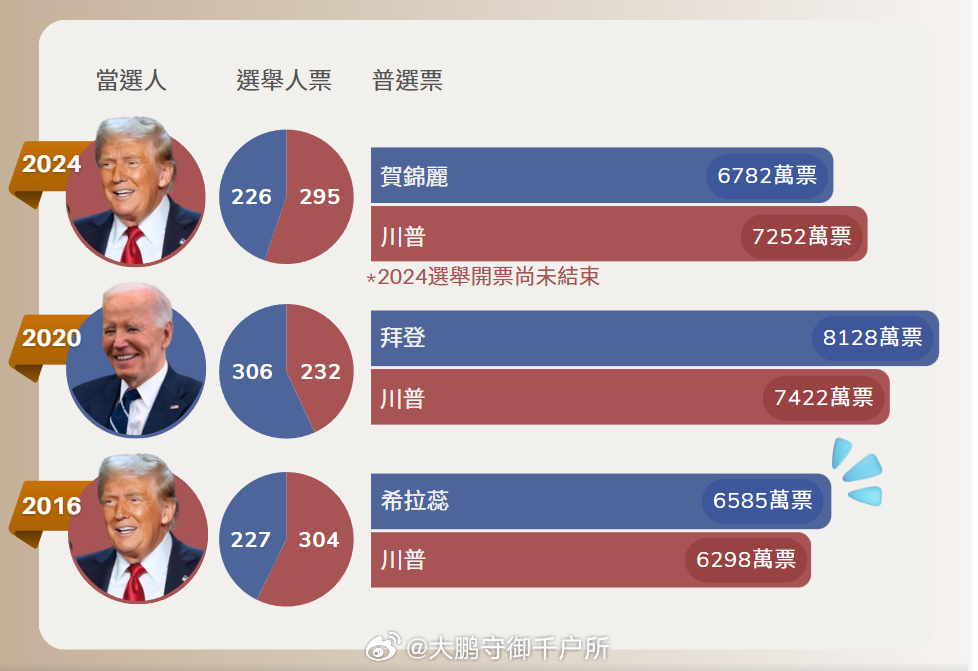 大選最新票數(shù)統(tǒng)計(jì)實(shí)時(shí)更新，誰將登頂勝選之峰？