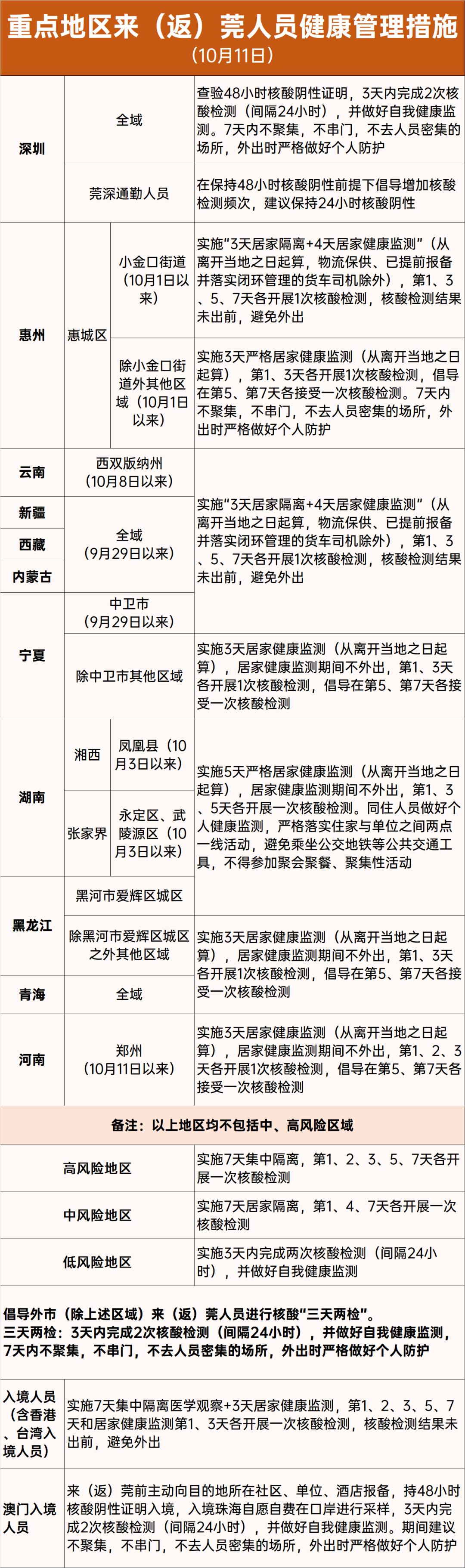 東莞最新病歷