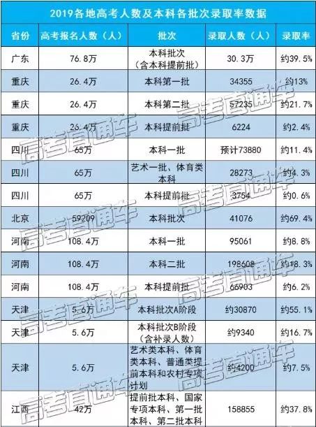 本科率最新