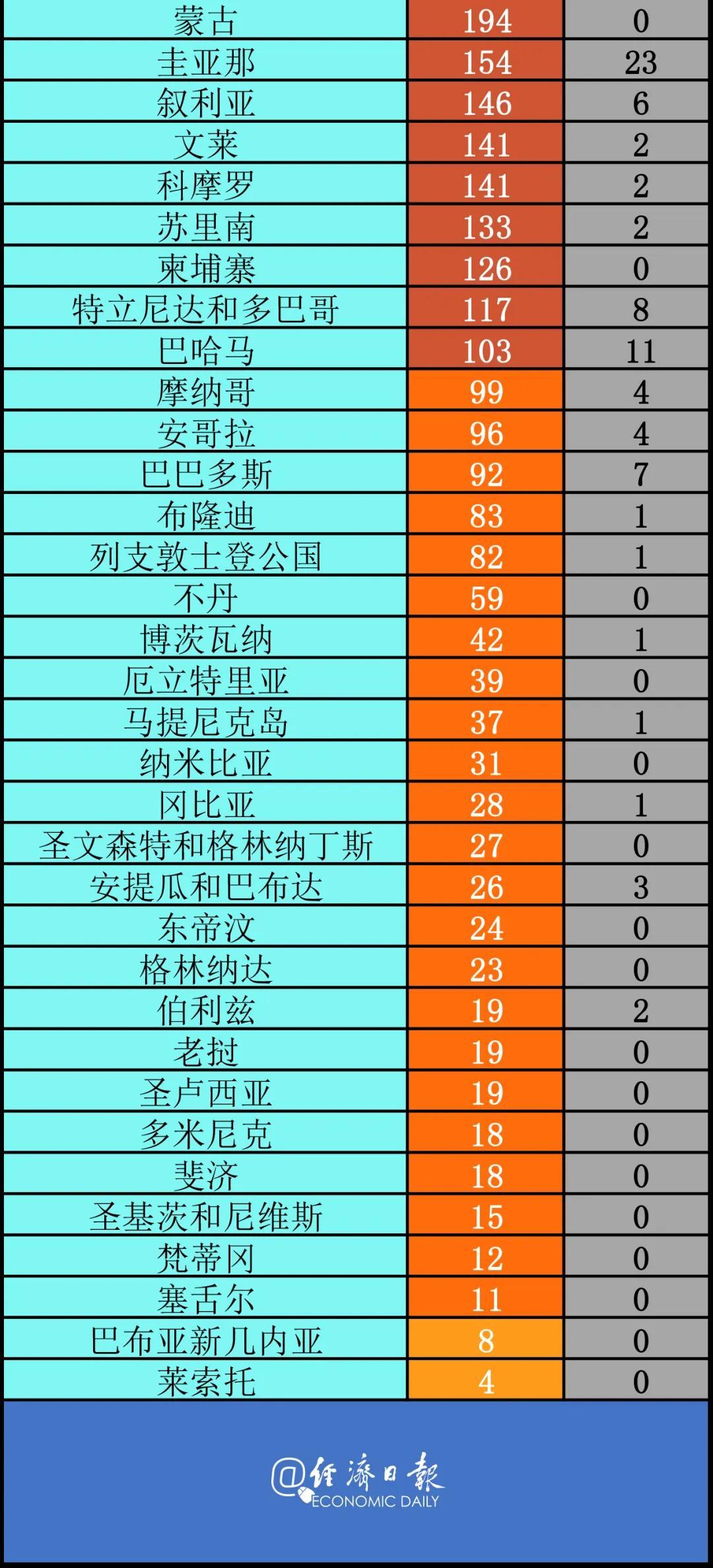 最新全球病例