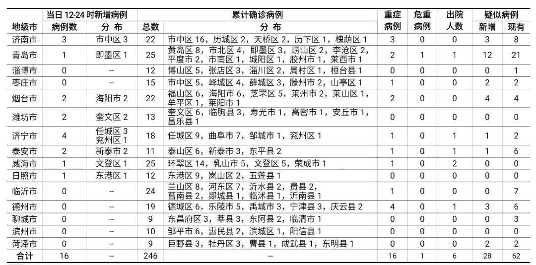 煙臺(tái)病例最新