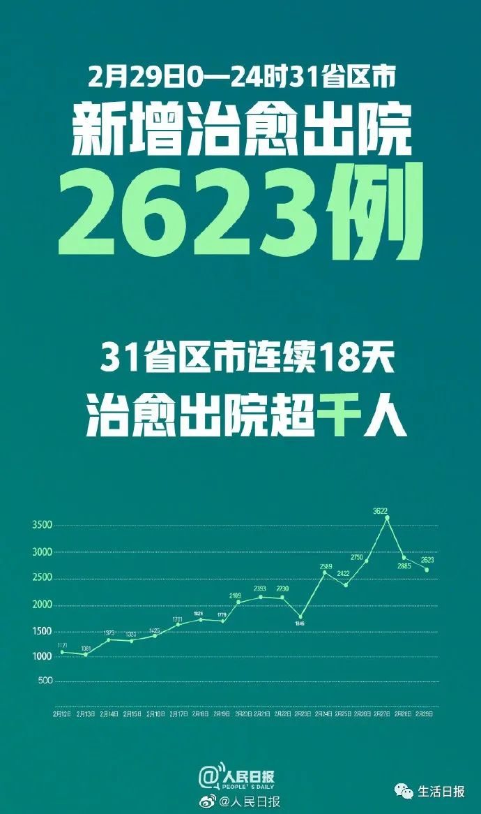 全球疫情治愈進展實時更新，累計治愈人數(shù)最新消息