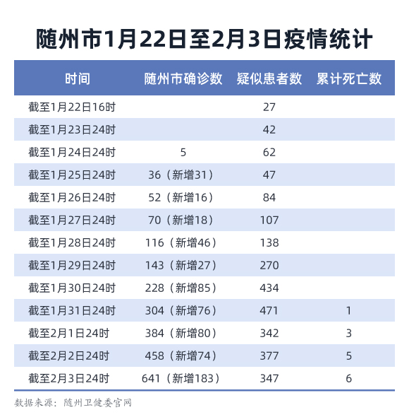 隨州疫情最新