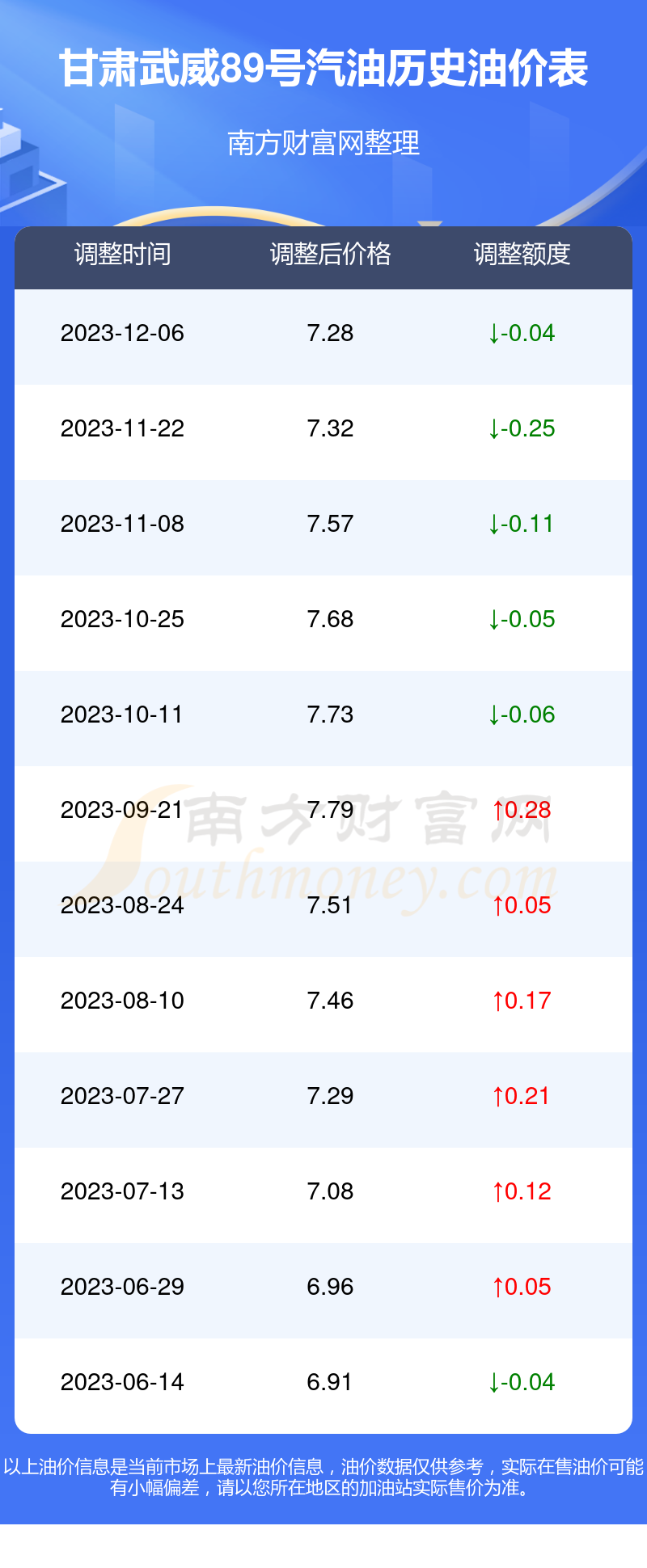 武威最新油價(jià)